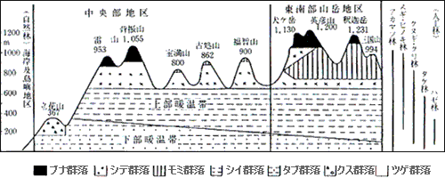 福岡県主要群落の垂直分布模式図